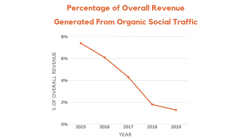 Can Social Media Still Bring You ANY Website Traffic in 2020