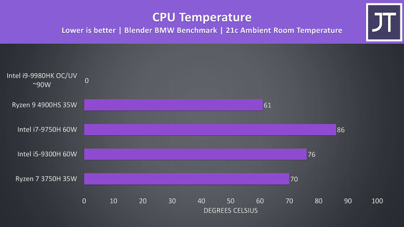 4900HS vs 9980HK vs 9750H vs 3750H vs 9300H - CPU Comparison