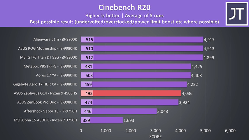 ASUS Zephyrus G14 Gaming Benchmarks - 20 Games Tested!