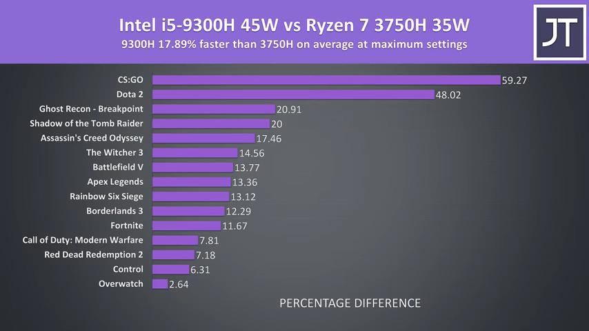 Intel i5-9300H vs Ryzen 7 3750H - Laptop CPU Comparison and Benchmarks
