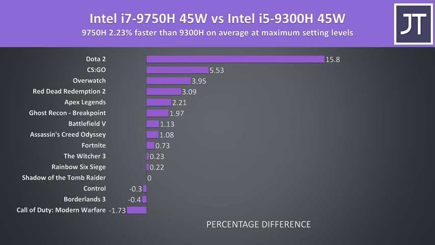 Intel i5-9300H vs i7-9750H - Laptop CPU Comparison and Benchmarks