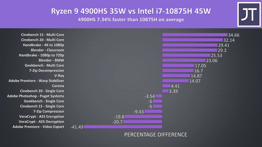 Intel i7-10875H vs Ryzen 9 4900HS - 8 Core CPU Comparison!