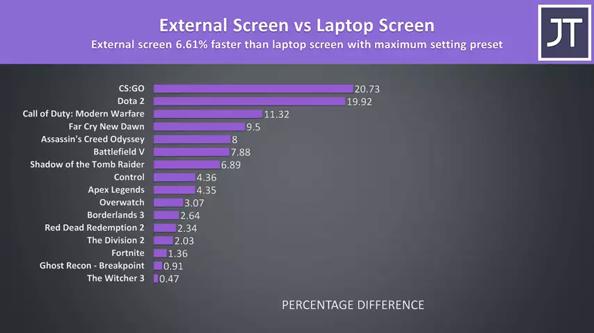 External Monitor Boosts Laptop Gaming Performance!?