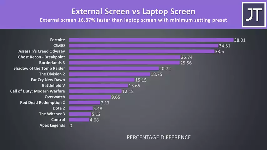 External Monitor Boosts Laptop Gaming Performance!?