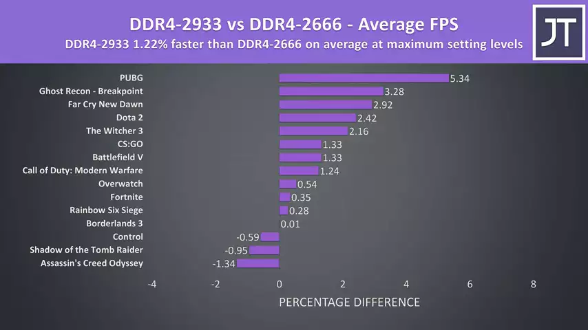 MSI GS66 RAM Upgrade Worth It? DDR4-2933 vs DDR4-2666