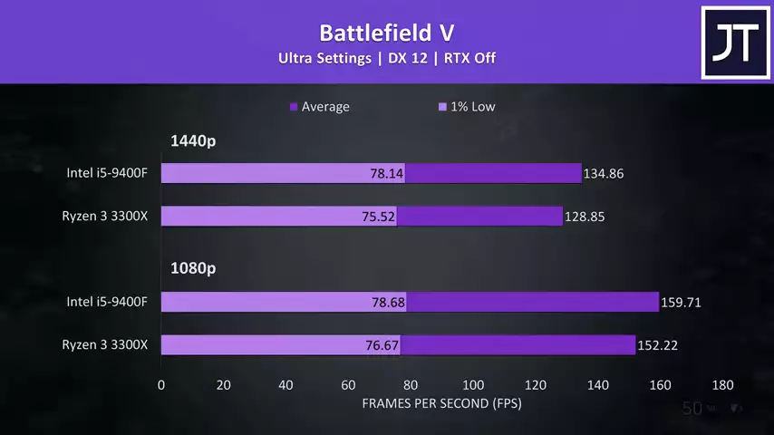 AMD Ryzen 3 3300X vs Intel i5-9400F - Budget CPU Comparison