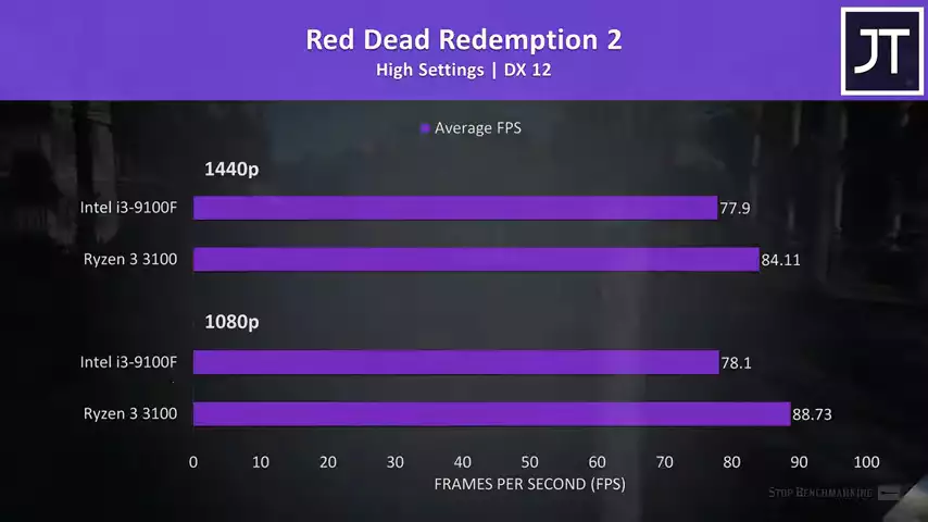 AMD Ryzen 3 3100 vs Intel i3-9100F - Budget CPU Comparison