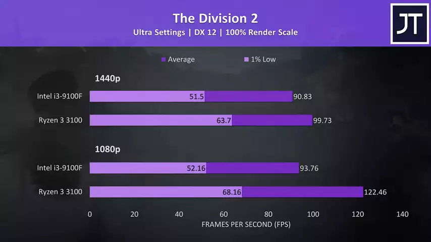 AMD Ryzen 3 3100 vs Intel i3-9100F - Budget CPU Comparison