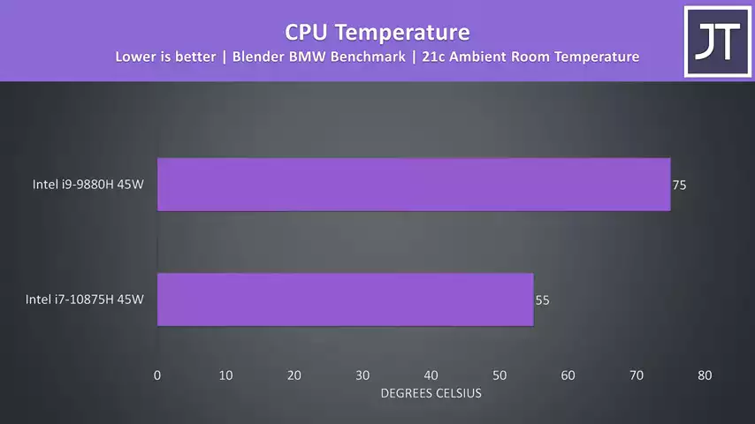 Intel i7-10875H vs i9-9880H - 8 Core CPU Comparison!