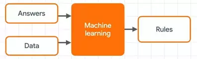 Machine Learning Foundations: Part 1 - What is ML?