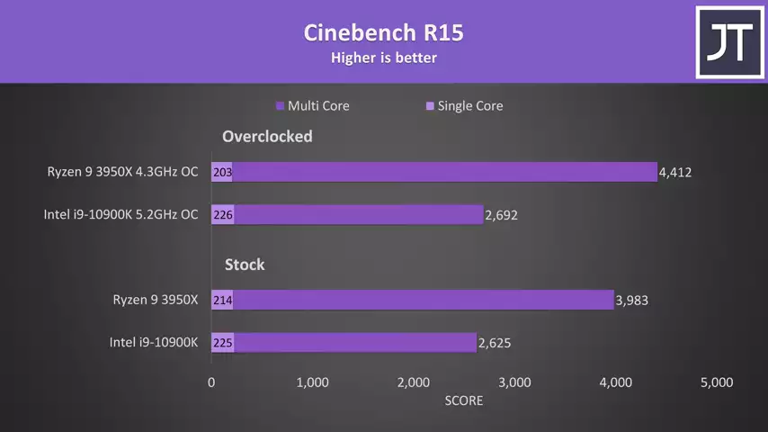 Intel i9-10900K vs AMD Ryzen 9 3950X CPU Comparison