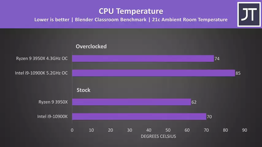 Intel i9-10900K vs AMD Ryzen 9 3950X CPU Comparison