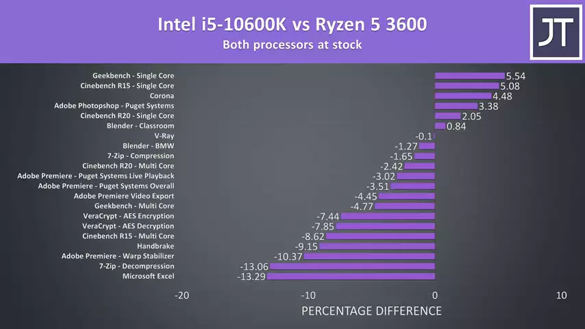 Intel i5-10600K vs AMD Ryzen 5 3600 CPU Comparison
