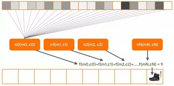 Machine Learning Foundations: Part 2 - First steps in computer vision