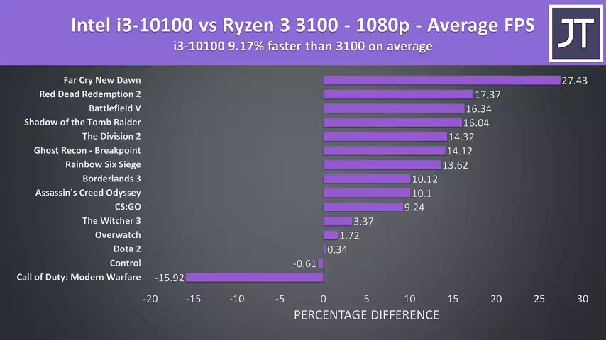 Intel i3-10100 vs Ryzen 3 3300X & 3100 - Budget CPU Comparison!