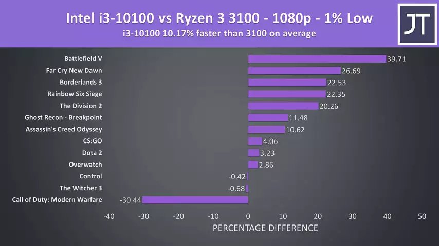 Intel i3-10100 vs Ryzen 3 3300X & 3100 - Budget CPU Comparison!