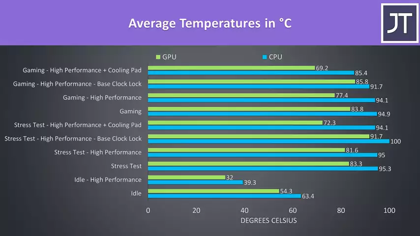 Dell G5 SE (4800H + 5600M) - How Hot?