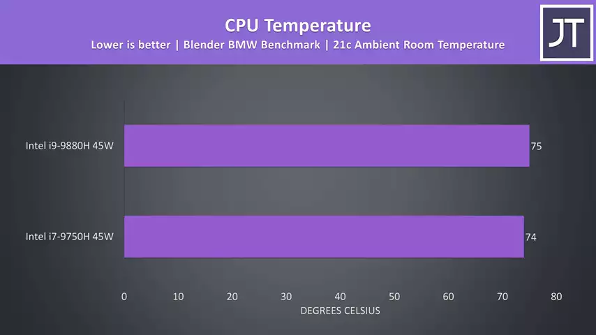 Intel i7-9750H vs i9-9880H - 6 vs 8 Core Comparison!