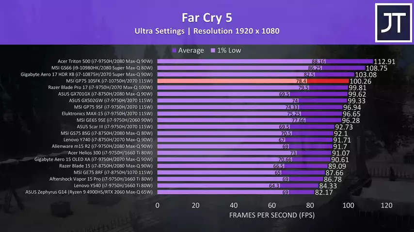 i7-10750H + RTX 2070 Gaming Benchmarks - MSI GP75 10SFK Tested In 20 Games!