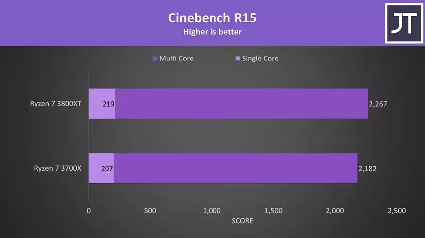 AMD Ryzen 7 3800XT vs 3700X - Which 8 Core CPU?