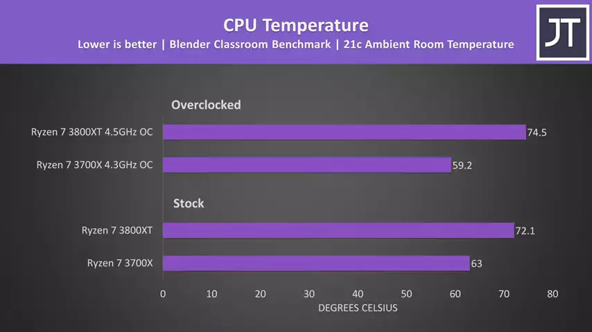 AMD Ryzen 7 3800XT vs 3700X - Which 8 Core CPU?