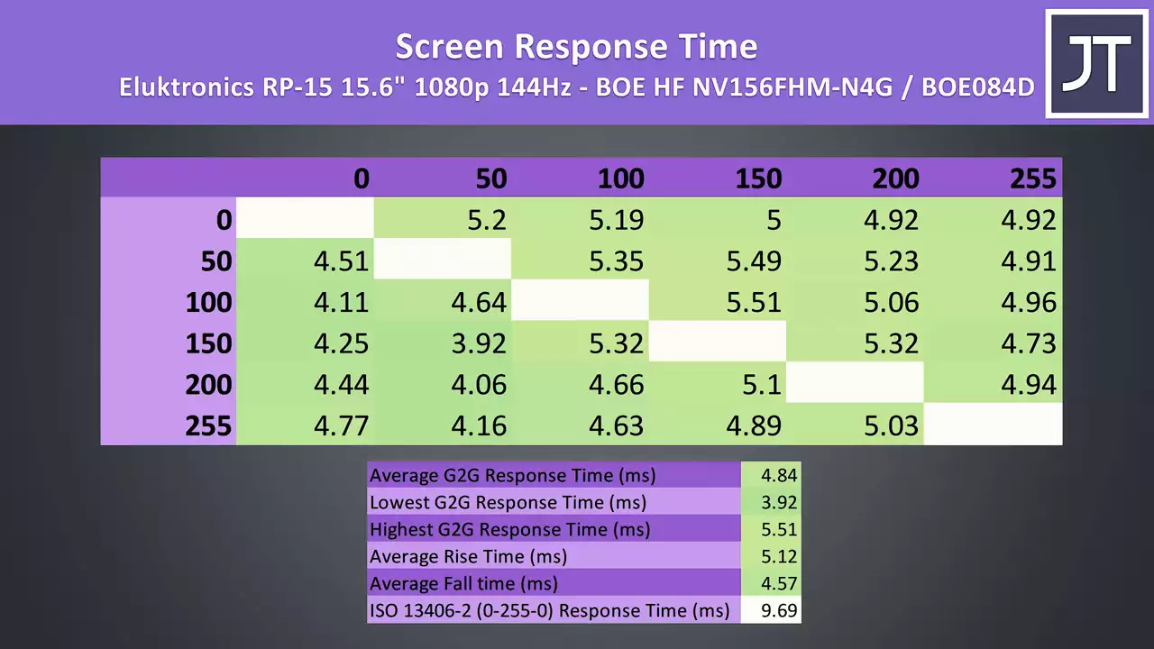 Eluktronics RP-15 Screen Response Time