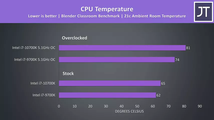 Intel i7-10700K vs i7-9700K - Does Hyperthreading Matter?