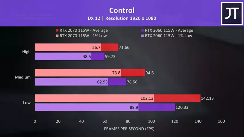 RTX 2060 vs RTX 2070 - 115W Gaming Laptop Comparison!