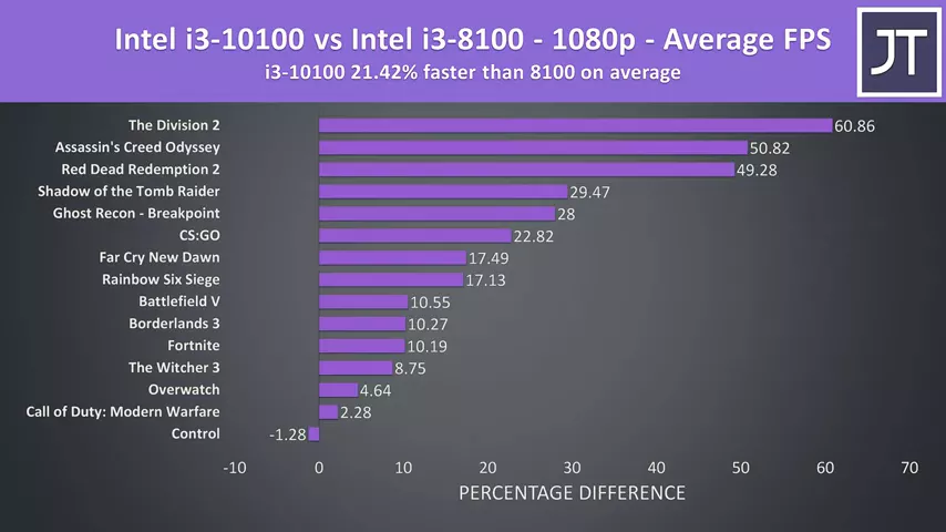 Intel i3-10100 vs 9100 vs 8100 - Does Hyperthreading Matter?