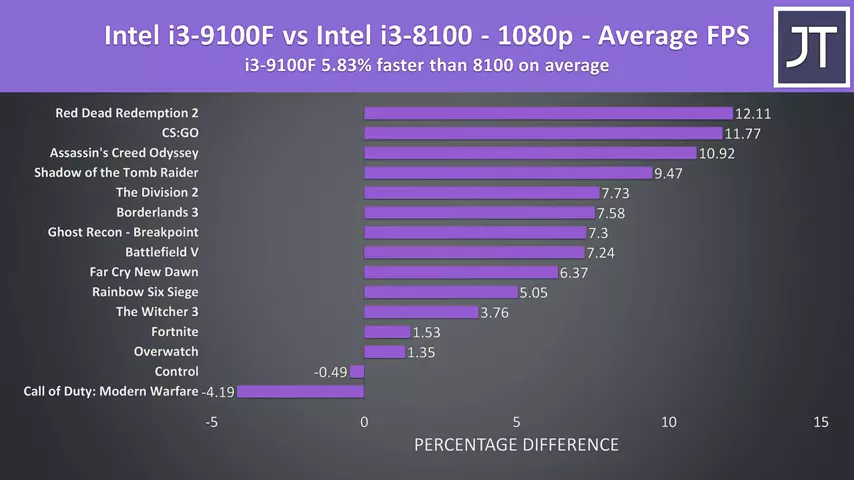 Intel i3-10100 vs 9100 vs 8100 - Does Hyperthreading Matter?