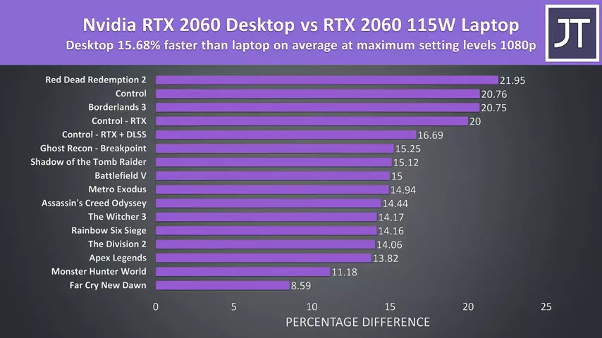 Laptop vs Desktop - Nvidia RTX 2060 Comparison!