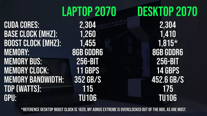 Laptop vs Desktop - Nvidia RTX 2070 Comparison!