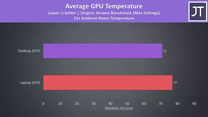 Laptop vs Desktop - Nvidia RTX 2070 Comparison!