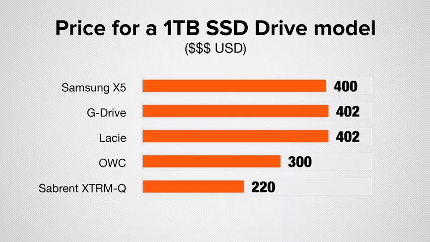 Sabrent Rocket XTRM-Q SSD Review: The BEST SSD in 2020!?