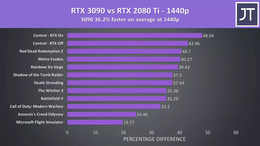 RTX 3090 vs 2080 Ti - Worth Upgrading?