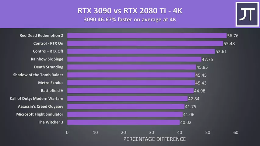 RTX 3090 vs 2080 Ti - Worth Upgrading?