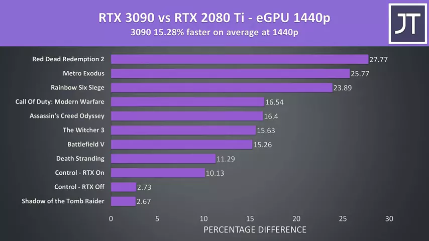 RTX 3090 Gaming Laptop 2080 Ti eGPU Comparison