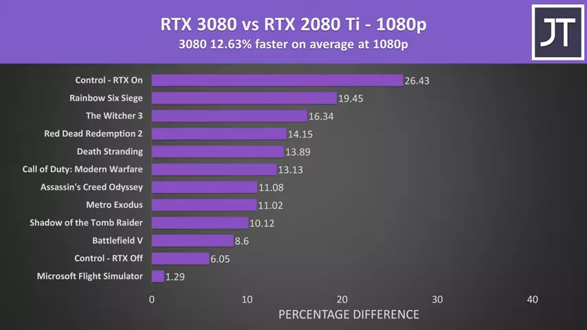 RTX 3080 vs 2080 Ti - Worth Upgrading?