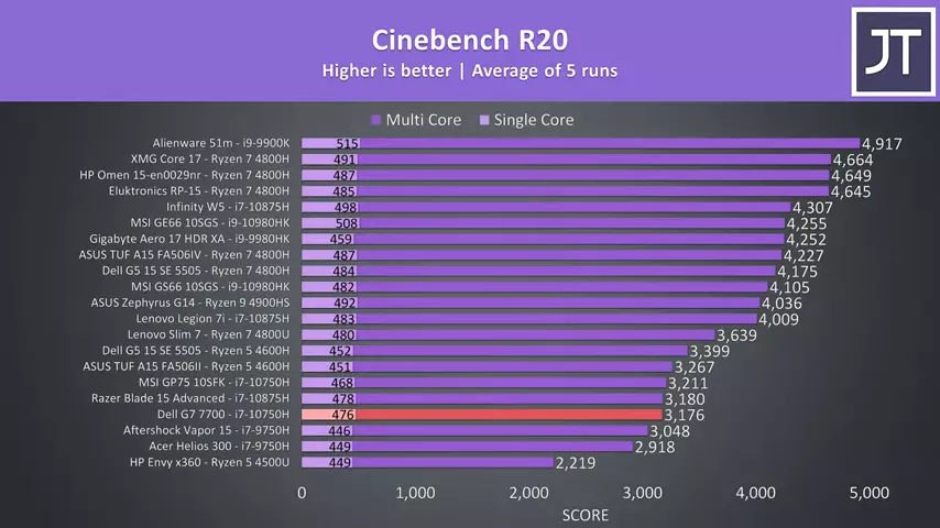 Dell G7 7700 Gaming Laptop Review - Big RGB = Big Gains?
