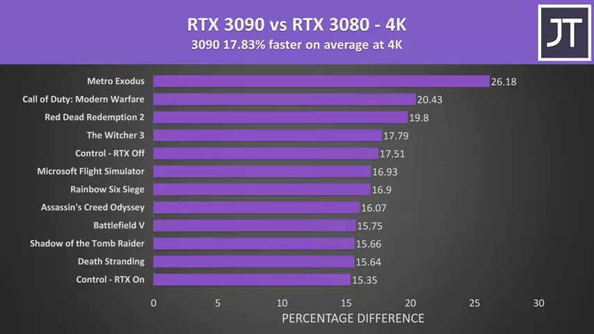 RTX 3080 vs 3090 - What Does 2x Price Get You?