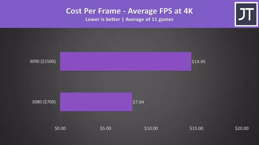 RTX 3080 vs 3090 - What Does 2x Price Get You?