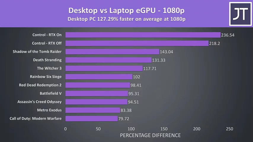 Laptop + eGPU vs Desktop - How Much Bottleneck?