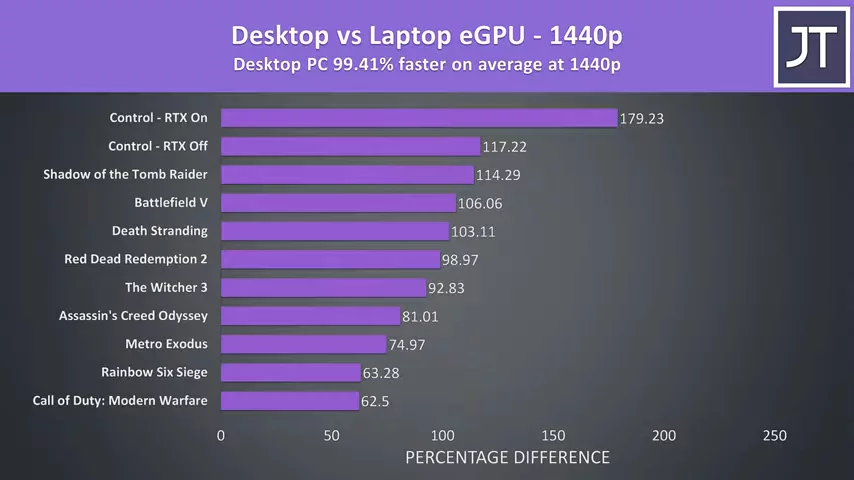 Laptop + eGPU vs Desktop - How Much Bottleneck?
