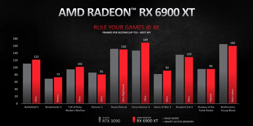 Radeon 6000  series. RIP RTX 3090?