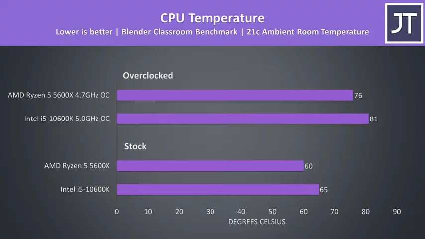 AMD Ryzen 5 5600X vs Intel i5-10600K - Best 6 Core CPU?