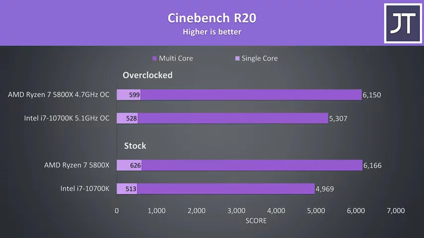 AMD Ryzen 7 5800X vs Intel i7-10700K - Best 8 Core CPU?