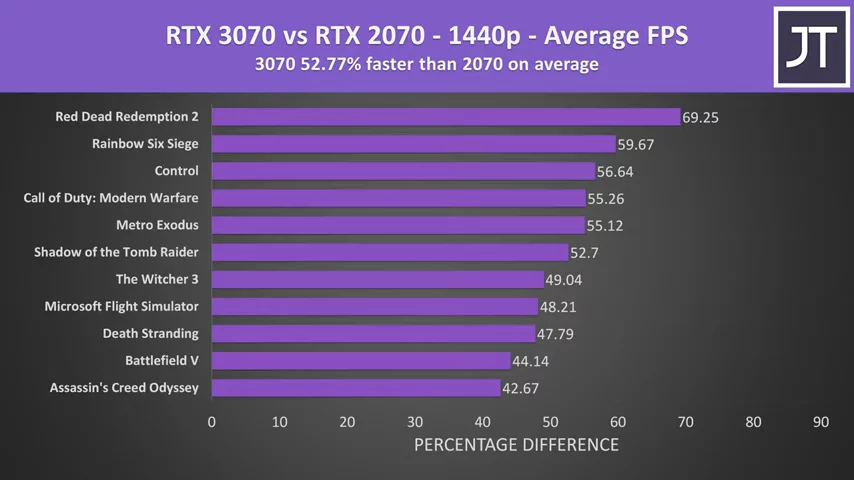 RTX 3070 vs RTX 2070 vs GTX 1070 - 3 Generation GPU Comparison