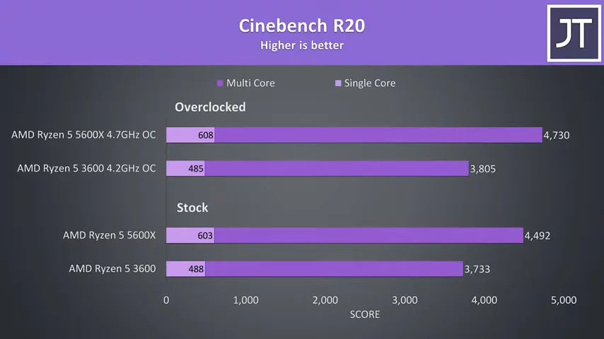 AMD Ryzen 5 5600X vs 3600 CPU Comparison - Worth Upgrading?