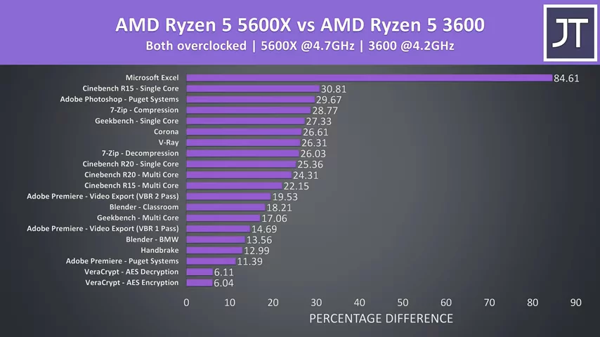 AMD Ryzen 5 5600X vs 3600 CPU Comparison - Worth Upgrading?