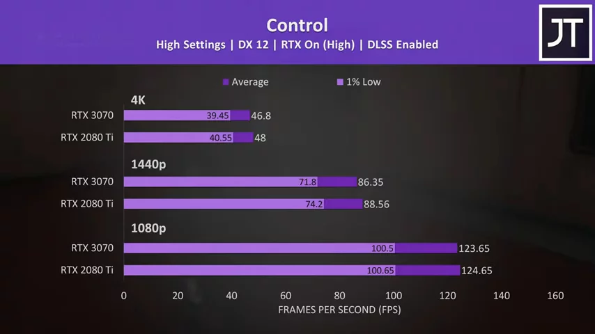 RTX 3070 vs RTX 2080 Ti - Is 3070 Really Better?